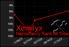 Total Graph of Xemilyx