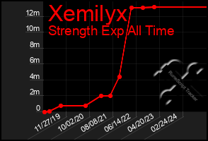 Total Graph of Xemilyx