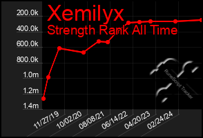 Total Graph of Xemilyx