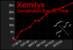 Total Graph of Xemilyx