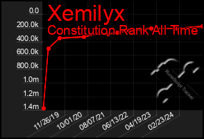 Total Graph of Xemilyx