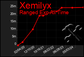 Total Graph of Xemilyx