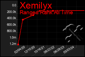 Total Graph of Xemilyx