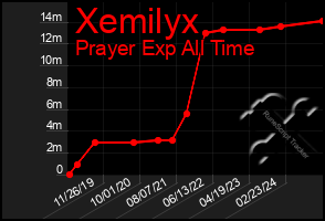 Total Graph of Xemilyx