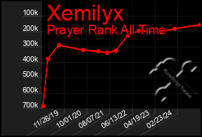 Total Graph of Xemilyx