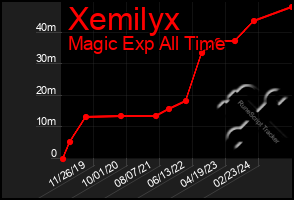 Total Graph of Xemilyx