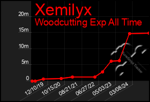 Total Graph of Xemilyx