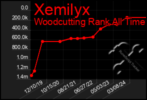 Total Graph of Xemilyx