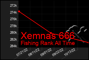 Total Graph of Xemnas 666