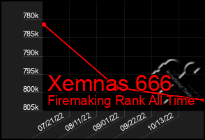 Total Graph of Xemnas 666