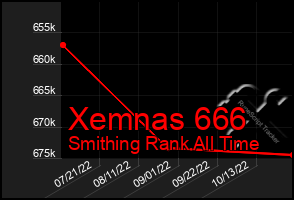 Total Graph of Xemnas 666