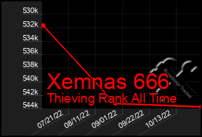 Total Graph of Xemnas 666