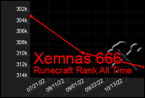 Total Graph of Xemnas 666