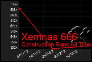 Total Graph of Xemnas 666