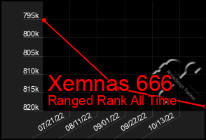 Total Graph of Xemnas 666