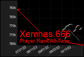 Total Graph of Xemnas 666