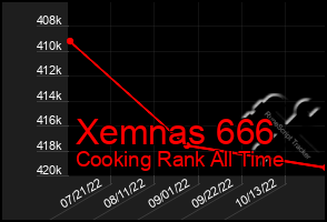 Total Graph of Xemnas 666