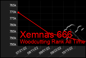 Total Graph of Xemnas 666