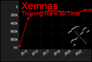 Total Graph of Xemnas