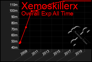 Total Graph of Xemoskillerx