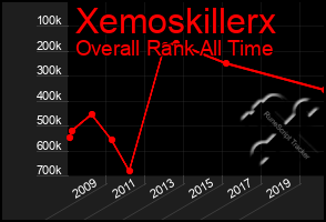 Total Graph of Xemoskillerx