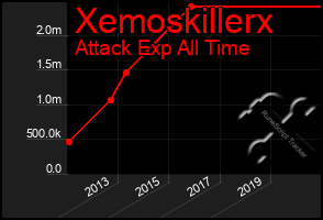 Total Graph of Xemoskillerx