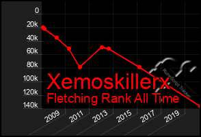 Total Graph of Xemoskillerx