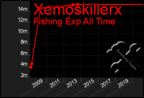 Total Graph of Xemoskillerx