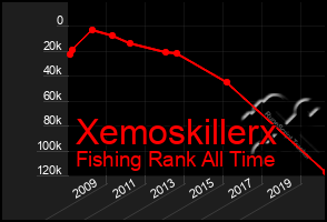 Total Graph of Xemoskillerx