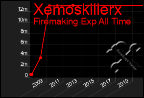 Total Graph of Xemoskillerx