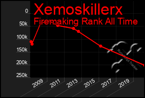 Total Graph of Xemoskillerx