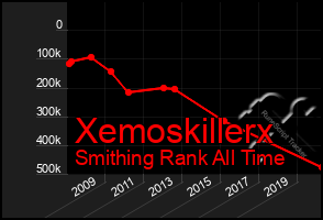 Total Graph of Xemoskillerx