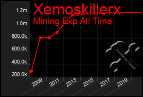 Total Graph of Xemoskillerx