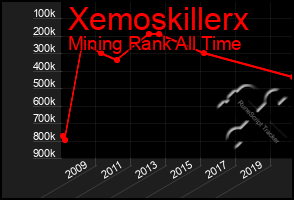 Total Graph of Xemoskillerx