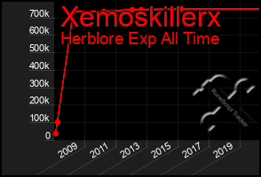 Total Graph of Xemoskillerx