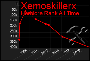 Total Graph of Xemoskillerx