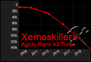 Total Graph of Xemoskillerx