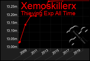 Total Graph of Xemoskillerx