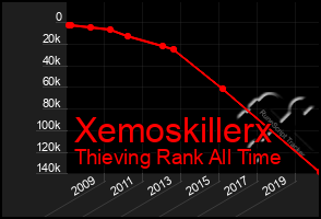 Total Graph of Xemoskillerx