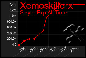 Total Graph of Xemoskillerx