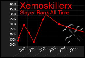 Total Graph of Xemoskillerx