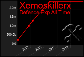 Total Graph of Xemoskillerx