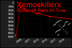 Total Graph of Xemoskillerx