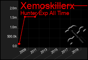 Total Graph of Xemoskillerx