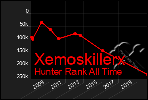 Total Graph of Xemoskillerx