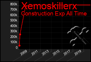 Total Graph of Xemoskillerx