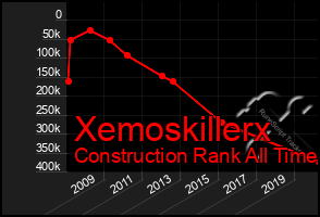 Total Graph of Xemoskillerx