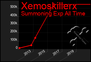 Total Graph of Xemoskillerx