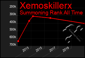 Total Graph of Xemoskillerx