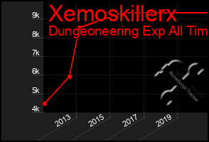 Total Graph of Xemoskillerx